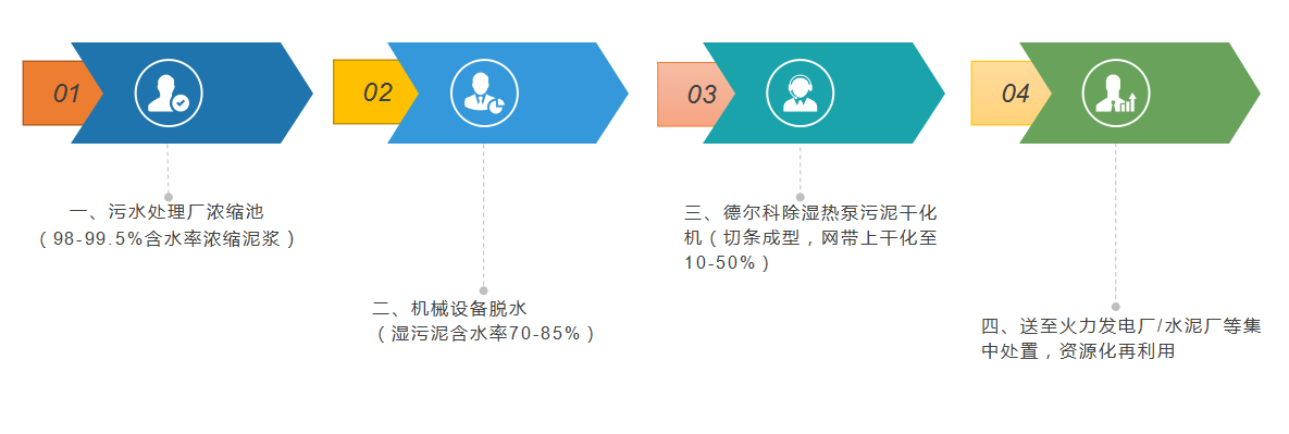 除濕熱泵污泥干化 低溫污泥干化 余熱污泥干化 污泥干化 污泥干化機(jī) 污泥烘干 污泥干燥