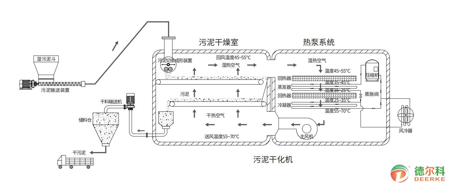 低溫帶式污泥干化機：重塑污泥處理的新標準(圖2)